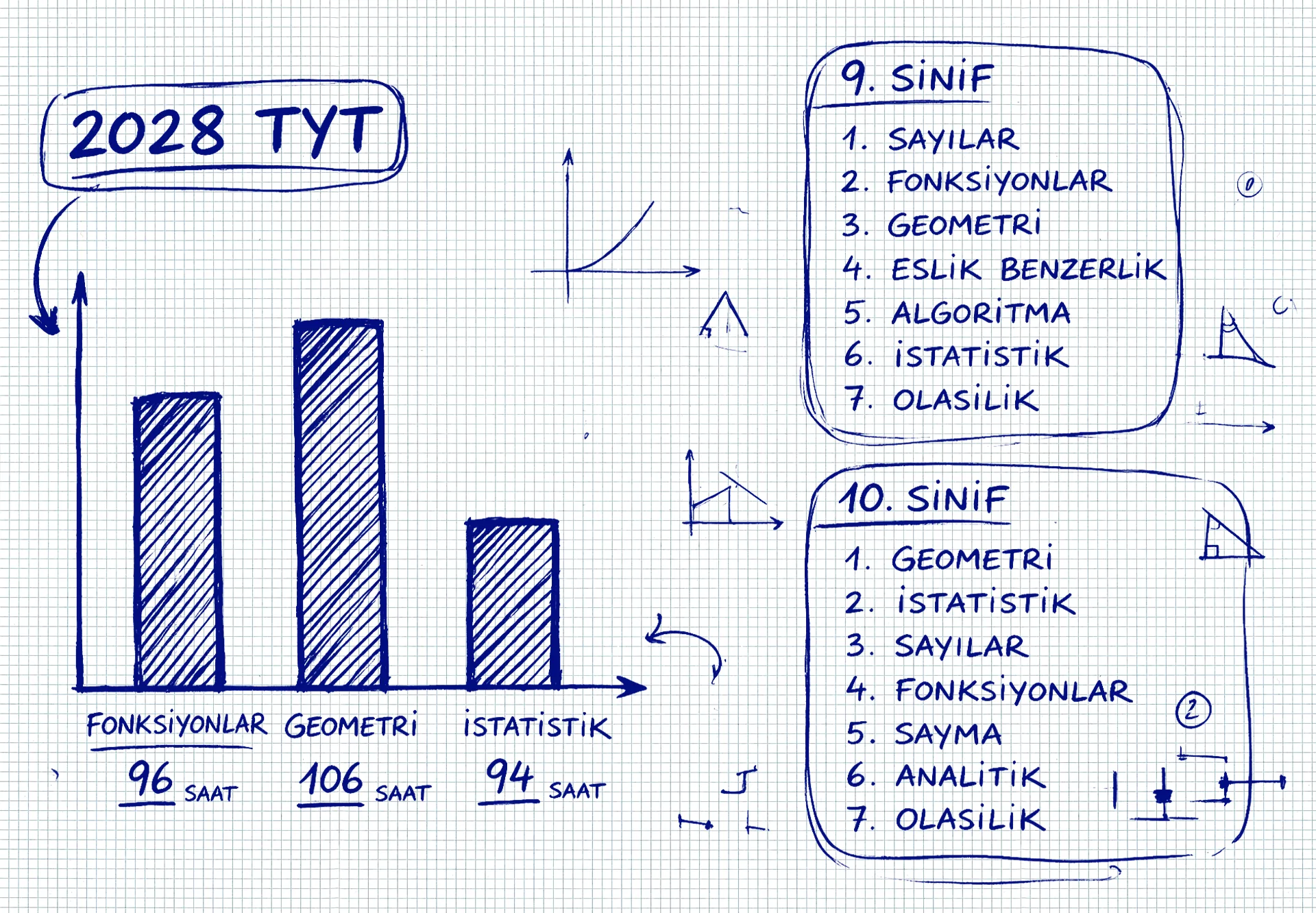 2028 TYT Maarif Model matematik konuları: 9 ve 10. sınıf temaları ve ders saati dağılımı